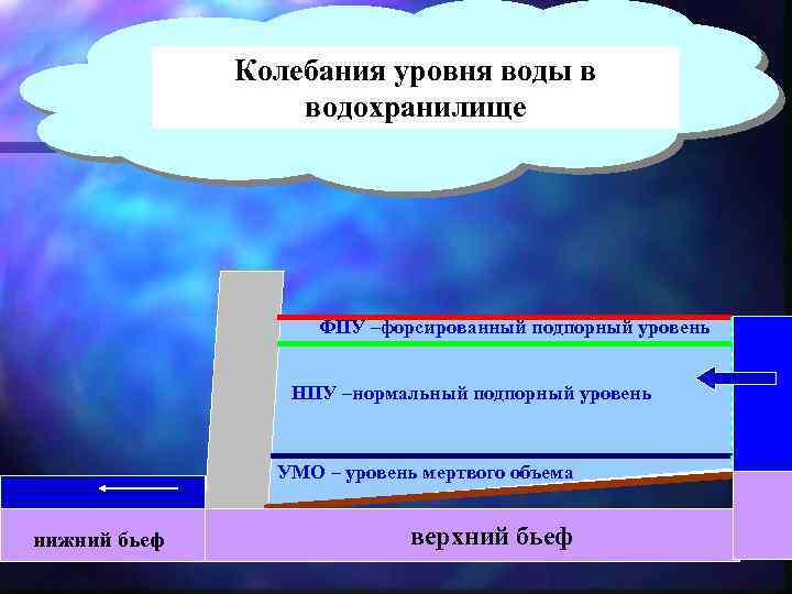 Колебания уровня воды в водохранилище ФПУ –форсированный подпорный уровень НПУ –нормальный подпорный уровень УМО