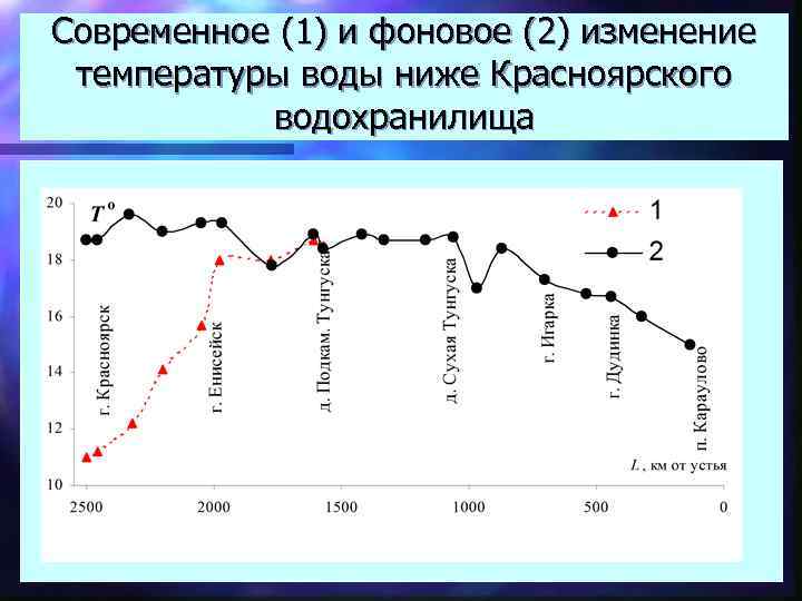 Современное (1) и фоновое (2) изменение температуры воды ниже Красноярского водохранилища 