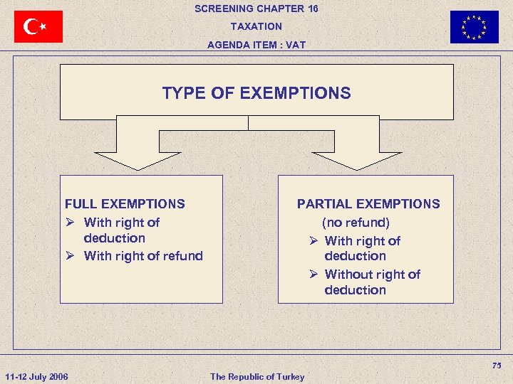 SCREENING CHAPTER 16 TAXATION AGENDA ITEM : VAT TYPE OF EXEMPTIONS FULL EXEMPTIONS Ø
