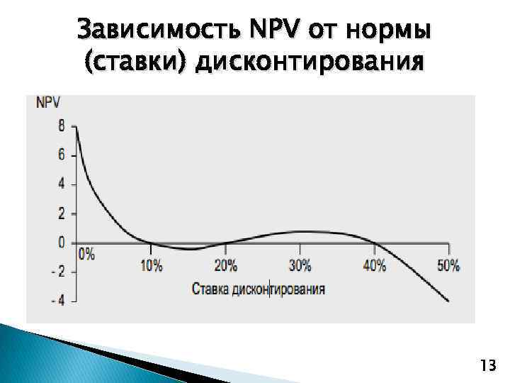 Зависимость NPV от нормы (ставки) дисконтирования 13 