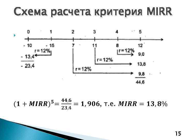 Схема расчета критерия MIRR 15 