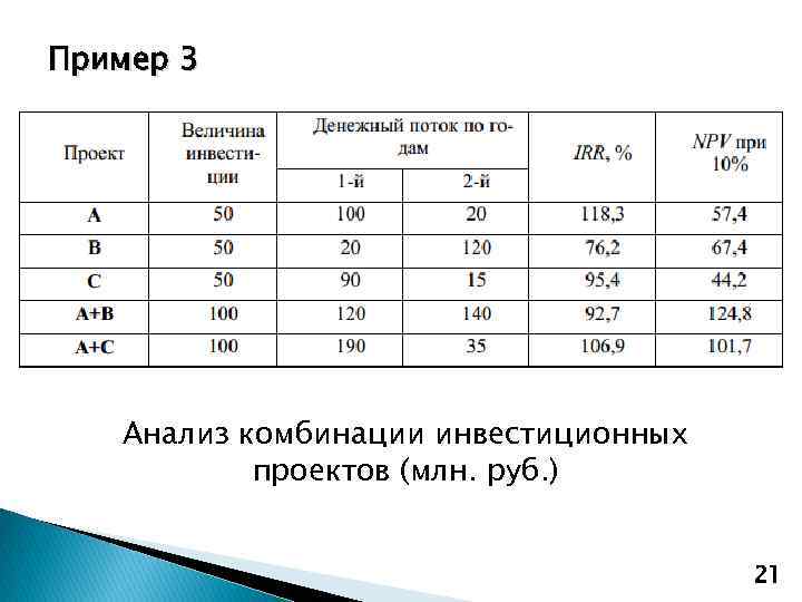 Пример 3 Анализ комбинации инвестиционных проектов (млн. руб. ) 21 