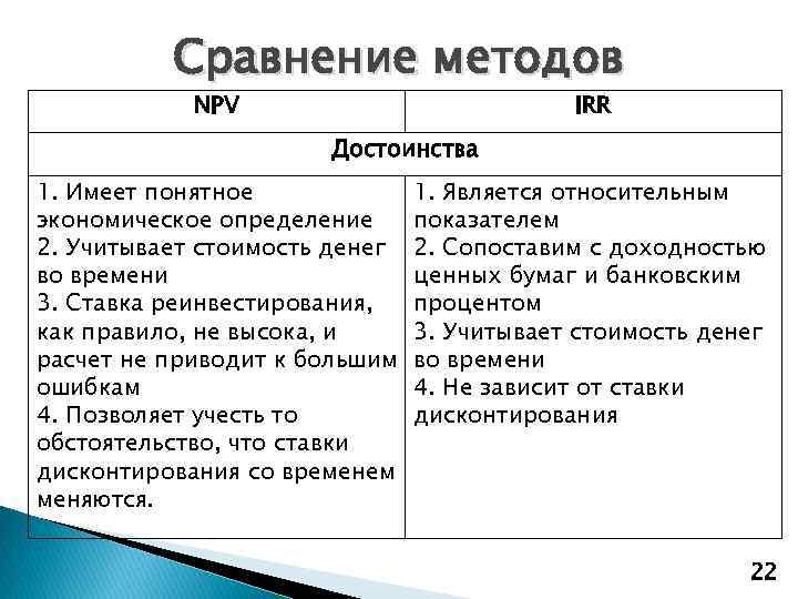 Сравнение методов NPV IRR Достоинства 1. Имеет понятное экономическое определение 2. Учитывает стоимость денег