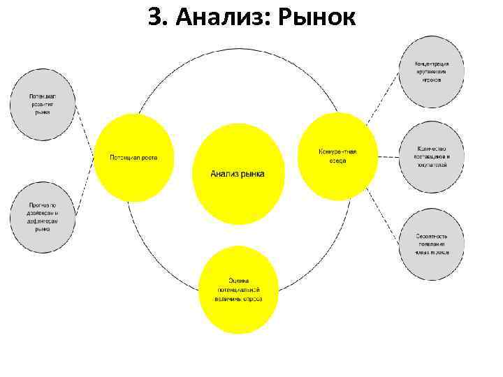 3. Анализ: Рынок 