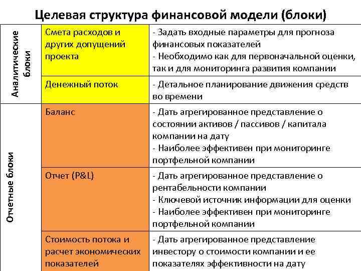 Целевая структура финансовой модели (блоки) Аналитические блоки - Задать входные параметры для прогноза финансовых