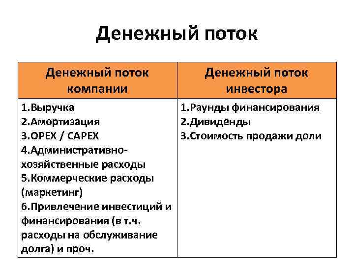 Денежный поток компании Денежный поток инвестора 1. Выручка 1. Раунды финансирования 2. Амортизация 2.