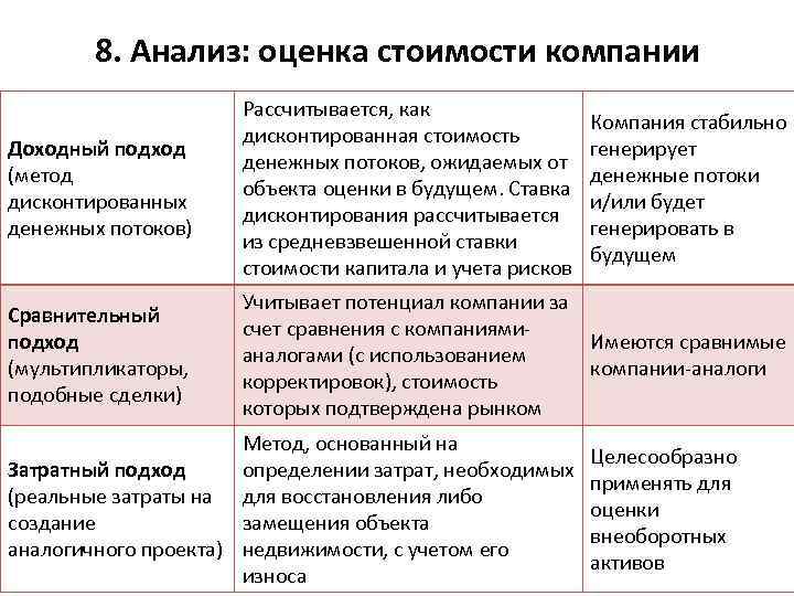 8. Анализ: оценка стоимости компании Доходный подход (метод дисконтированных денежных потоков) Рассчитывается, как дисконтированная