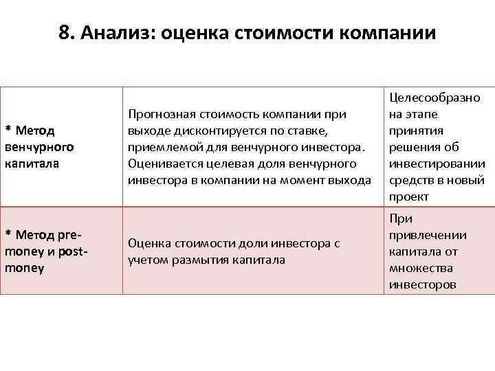 8. Анализ: оценка стоимости компании * Метод венчурного капитала * Метод premoney и postmoney