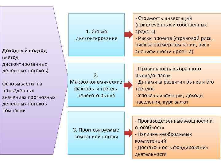 1. Ставка дисконтирования Доходный подход (метод дисконтированных денежных потоков) Основывается на приведенных значениях прогнозных