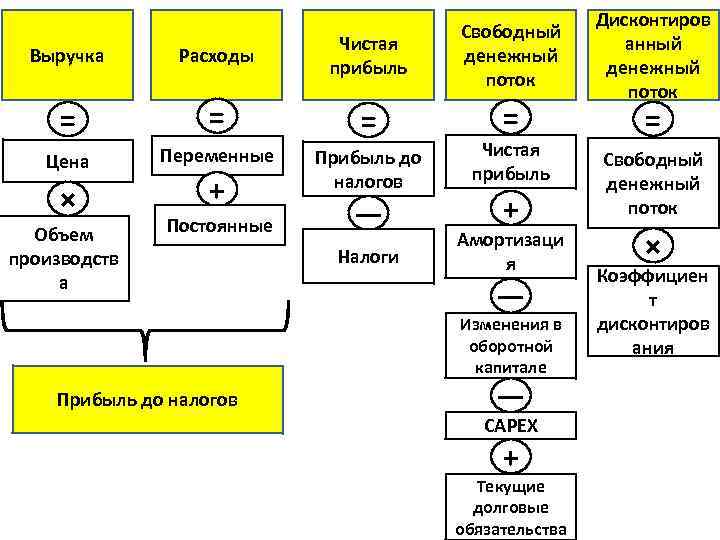 Выручка Расходы Чистая прибыль Свободный денежный поток = = Цена Переменные Прибыль до налогов