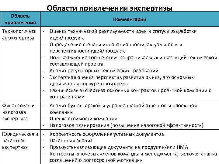 Область привлечения Области привлечения экспертизы Комментарии Технологическ ая экспертиза - Оценка технической реализуемости идеи