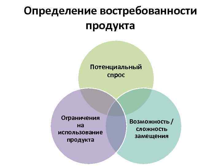 Определение востребованности продукта Потенциальный спрос Ограничения на использование продукта Возможность / сложность замещения 