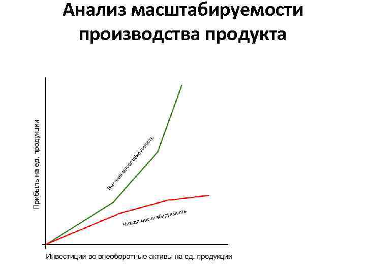 Анализ масштабируемости производства продукта 