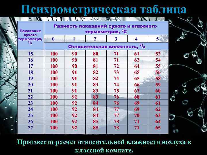 Психрометрическая таблица Произвести расчет относительной влажности воздуха в классной комнате. 