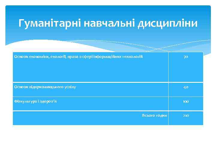 Гуманітарні навчальні дисципліни Основи економіки, екології, права в сфері інформаційних технологій 70 Основи підприємницького