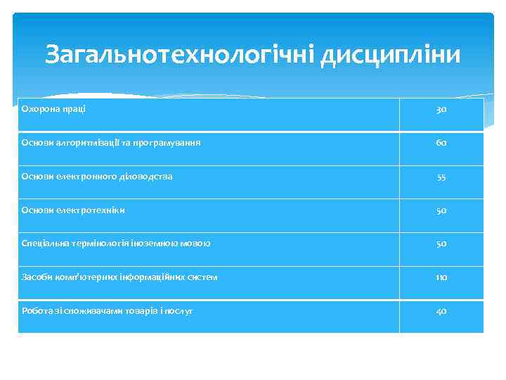 Загальнотехнологічні дисципліни Охорона праці 30 Основи алгоритмізації та програмування 60 Основи електронного діловодства 55