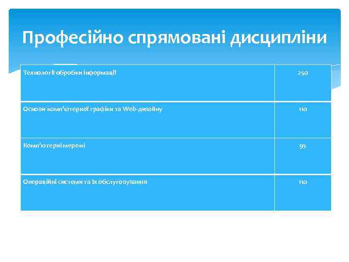 Професійно спрямовані дисципліни Технології обробки інформації 250 Основи комп’ютерної графіки та Web-дизайну 110 Комп’ютерні