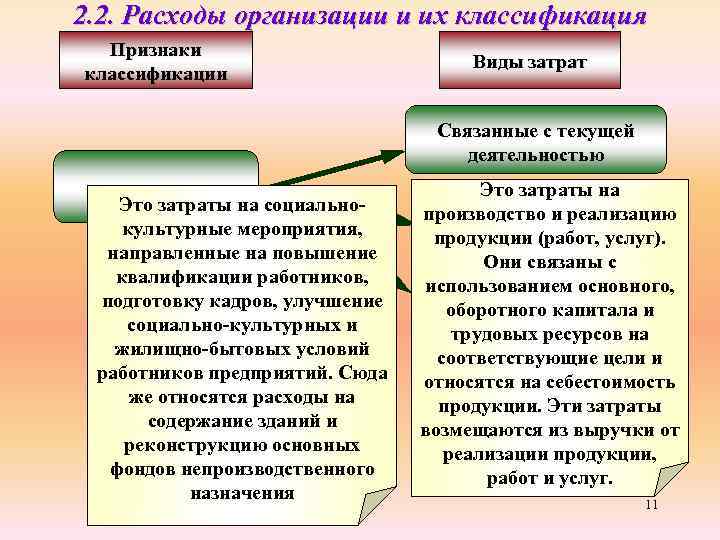 2. 2. Расходы организации и их классификация Признаки классификации назначение Виды затрат Это затраты