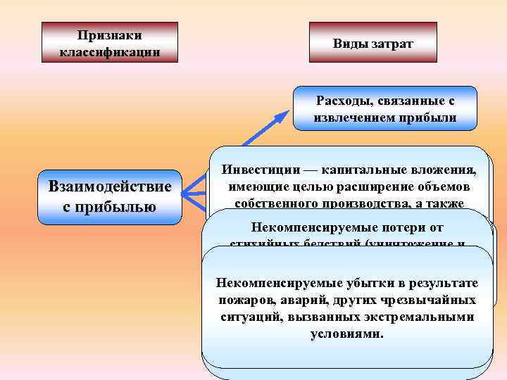 Признаки классификации Виды затрат Взаимодействие с прибылью Расходы, связанные с извлечением прибыли Инвестиции —