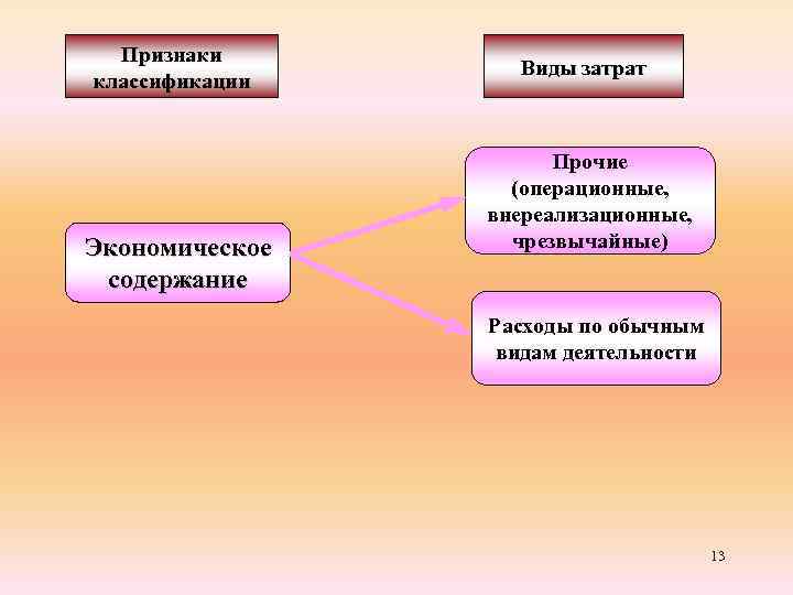 Признаки классификации Виды затрат Экономическое содержание Прочие (операционные, внереализационные, чрезвычайные) Расходы по обычным видам