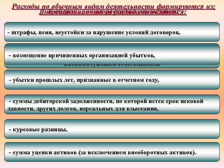 Расходы по обычным видам деятельности формируются из: К операционным расходам относятся: Внереализационными расходами являются: