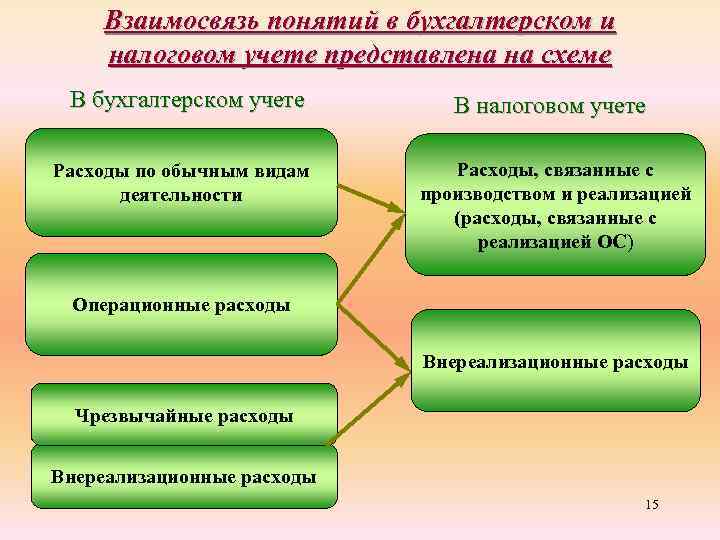 Взаимосвязь понятий в бухгалтерском и налоговом учете представлена на схеме В бухгалтерском учете Расходы