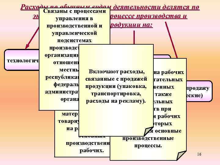 Расходы по обычным видам деятельности делятся по Связаны с процессами экономической роли в процессе