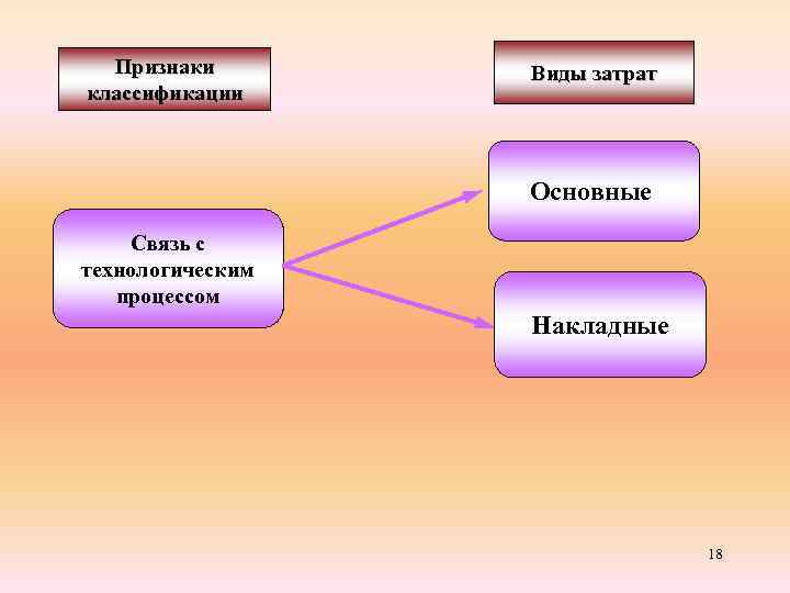 Признаки классификации Виды затрат Основные Связь с технологическим процессом Накладные 18 