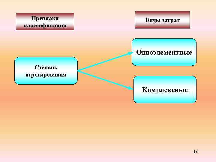 Признаки классификации Виды затрат Одноэлементные Степень агрегирования Комплексные 19 