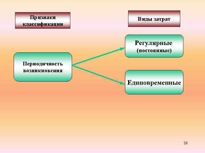 Признаки классификации Виды затрат Регулярные (постоянные) Периодичность возникновения Единовременные 20 