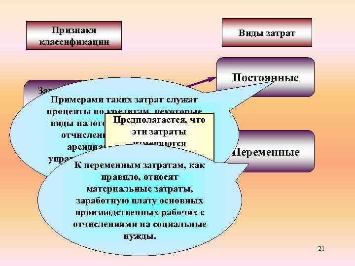 Признаки классификации Виды затрат Постоянные Зависимость от Примерами таких затрат служат объёма проценты по