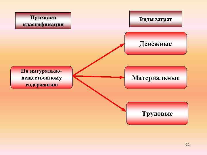 Признаки классификации Виды затрат Денежные По натуральновещественному содержанию Материальные Трудовые 22 