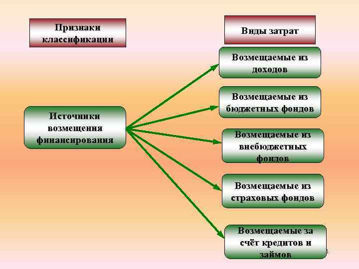 Признаки классификации Виды затрат Возмещаемые из доходов Источники возмещения финансирования Возмещаемые из бюджетных фондов