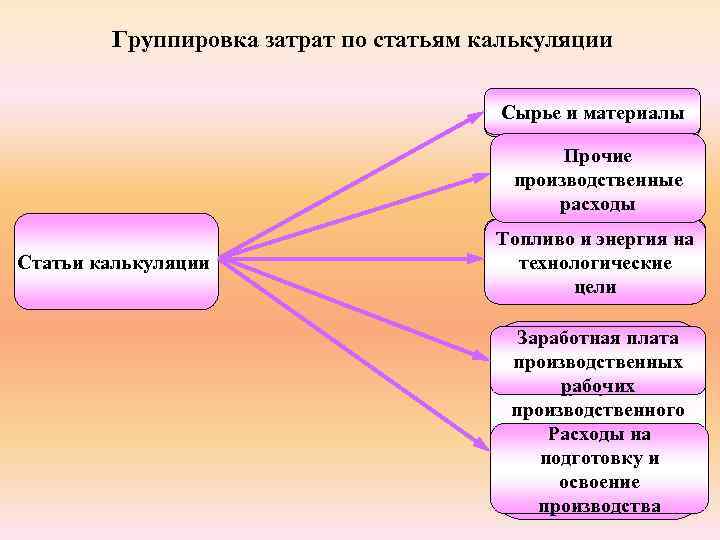 Группировка затрат по статьям калькуляции Сырье и материалы Потери от брака Прочие Возвратные отходы