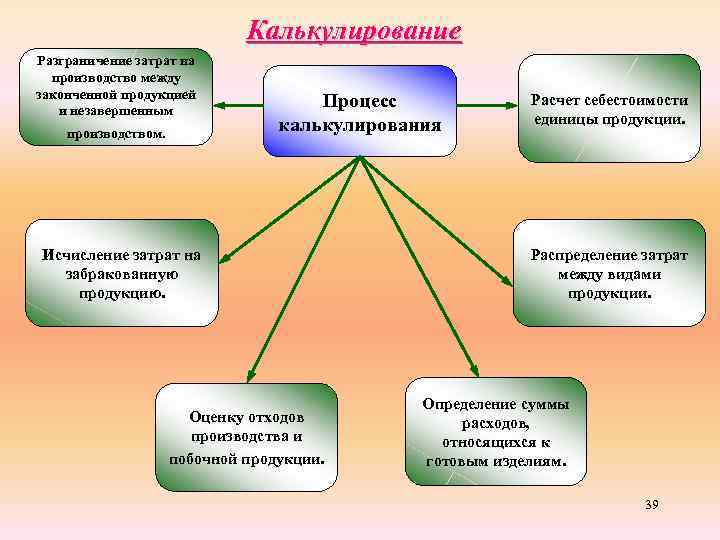 Калькулирование Разграничение затрат на производство между законченной продукцией и незавершенным производством. Процесс калькулирования Исчисление