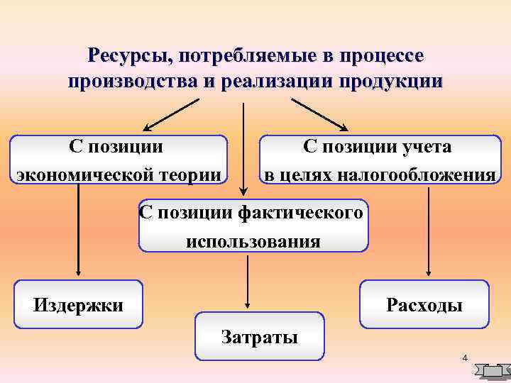 Ресурсы, потребляемые в процессе производства и реализации продукции С позиции экономической теории С позиции