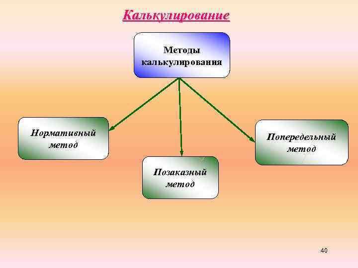 Калькулирование Методы калькулирования Нормативный метод Попередельный метод Позаказный метод 40 