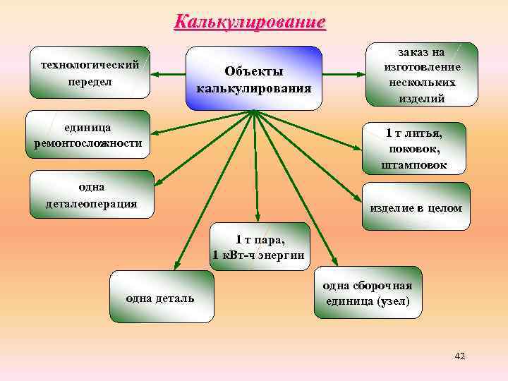 Калькулирование технологический передел Объекты калькулирования единица ремонтосложности заказ на изготовление нескольких изделий 1 т