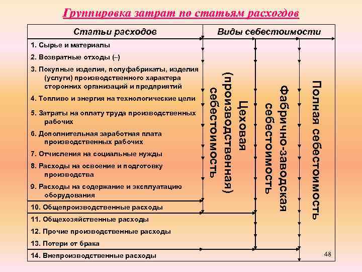 Группировка затрат по статьям расхогдов Статьи расходов Виды себестоимости 1. Сырье и материалы 2.