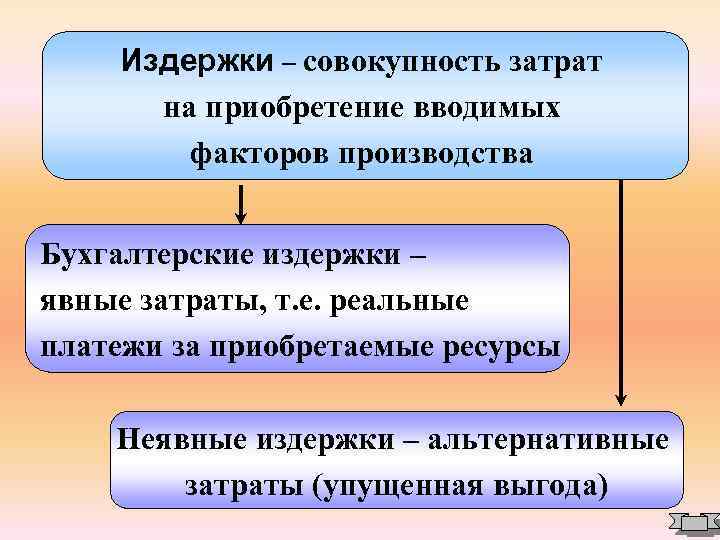 Издержки – совокупность затрат на приобретение вводимых факторов производства Бухгалтерские издержки – явные затраты,