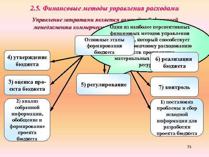 Финансовое утверждение. Финансовые методы управления затратами. Финансовые методы управления расходами. Финансовые методы управления расходами предприятия. Методы управления финансированием организации.