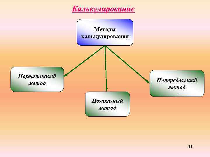 Калькулирование Объекты Процесс Методы Виды калькуляции калькулирования Нормативный одна метод деталеоперация Попередельный изделие в