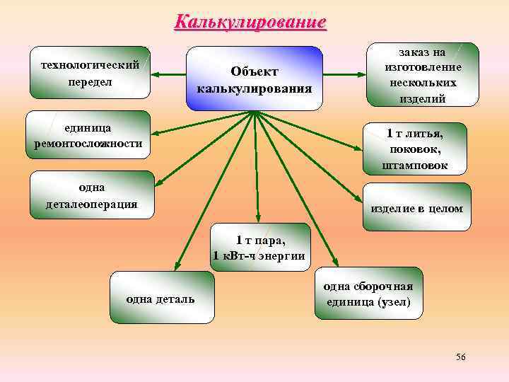 Калькулирование технологический передел Объекты Процесс Объект калькулирования единица ремонтосложности заказ на изготовление нескольких изделий