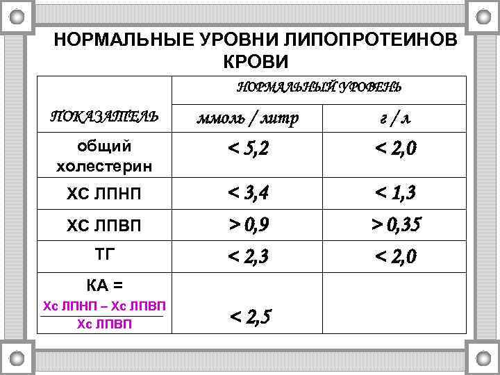 НОРМАЛЬНЫЕ УРОВНИ ЛИПОПРОТЕИНОВ КРОВИ НОРМАЛЬНЫЙ УРОВЕНЬ ПОКАЗАТЕЛЬ ммоль / литр г/л общий холестерин <