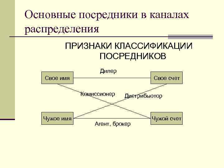 Организация системы распределения. Логистические посредники в распределении. Посредники в каналах распределения. Логистические посредники в каналах распределения. Посредники в логистике распределения.