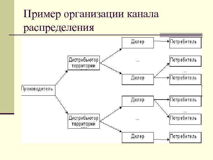 Организовано примеры. Схемы построения каналов распределения. Схема канала распределения пример. Пример организации канала распределения. Схема дистрибьютор дилер.