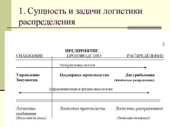 1. Сущность и задачи логистики распределения 