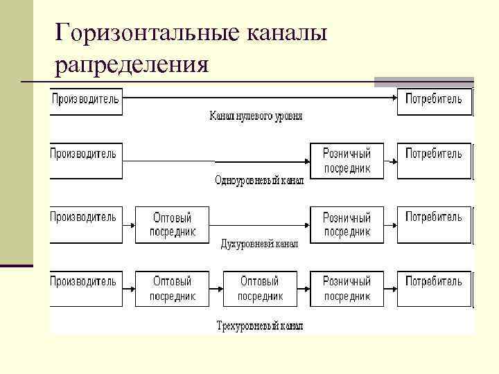 Каналы вертикальной. Вертикальные и горизонтальные каналы распределения. Горизонтальные каналы распределения в логистике. Вертикальный канал распределения. Горизонтальный канал сбыта это.