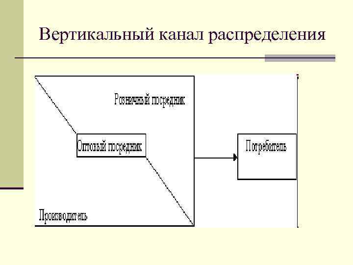 Смешанное распределение. Вертикальные каналы распределения в логистике. Вертикальные и горизонтальные каналы распределения. Схема каналов распределения продукции. Каналы распределения распределения.