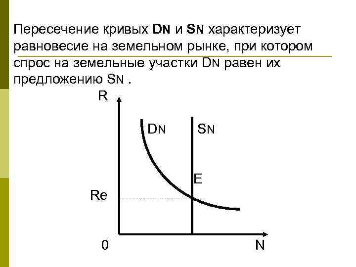 Кривая пересечения. Равновесие на рынке земельных ресурсов. Равновесие на рынке земли график. Равновесие на рынке земли изменение уровня земельной ренты. Равновесие на рынке земли графические.